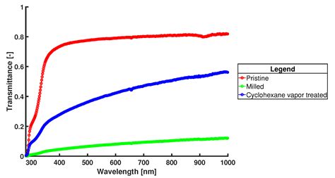 Disposable DNA Amplification Chips with Integrated Low-Cost Heaters