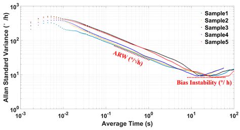 A Novel High-Q Dual-Mass MEMS Tuning Fork Gyroscope Based on 3D Wafer ...