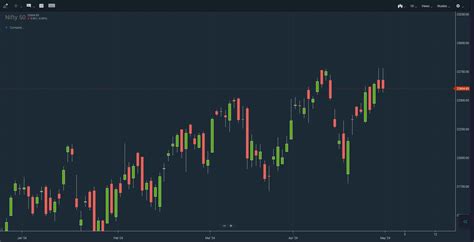 Chartiq chart showing fake duplicate candles in every script - Need ...