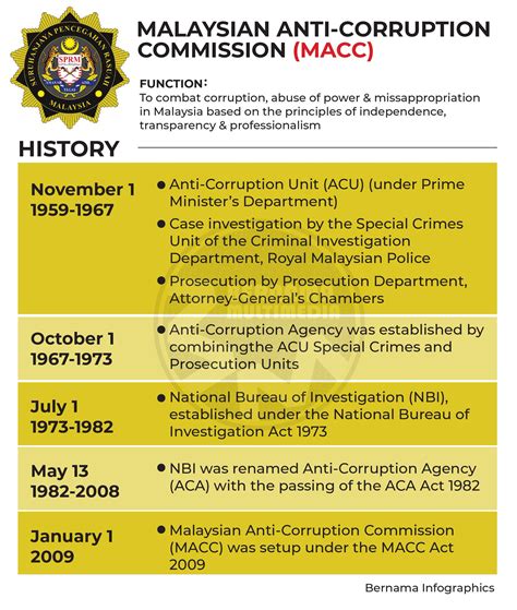 malaysian anti-corruption commission act - Dan King