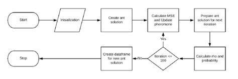 Image result for Aco Algorithm in MATLAB