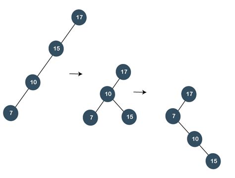 Image result for Splay Tree Practice Problems