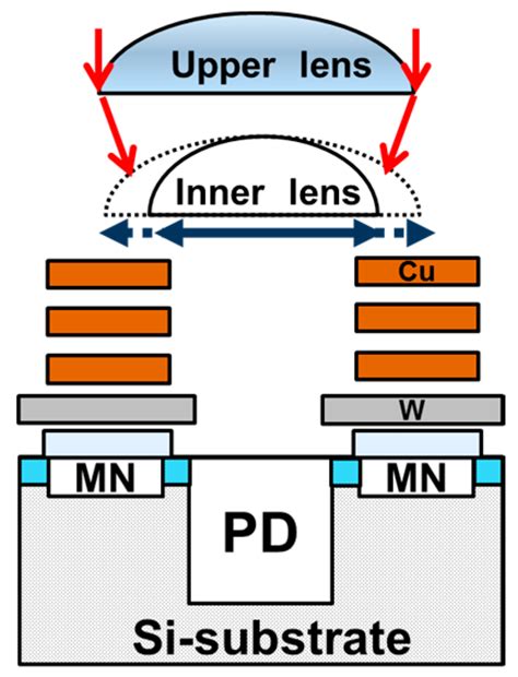 Development of Low Parasitic Light Sensitivity and Low Dark Current 2.8 ...