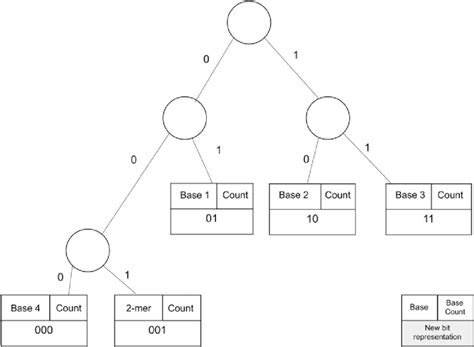 Image result for Huffman Tree