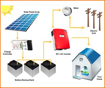Solar power plant kerala Solar ongrid power plant thrissur -solar panel ...