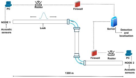 Non-Intrusive Continuous Monitoring of Leaks for an In-Service Penstock