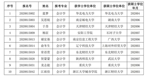 2020年单独招生第二批预录取名单公示 | 招生网