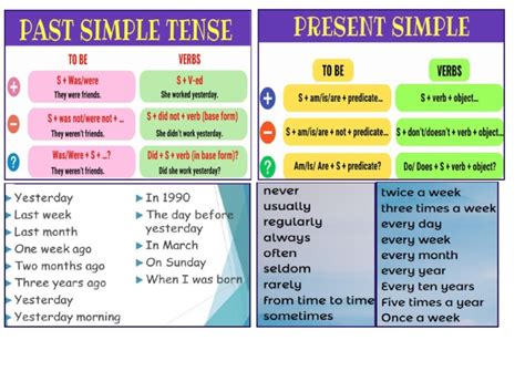 Image result for Present Simple Past Simple
