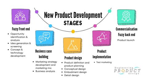 Product Development Stages 的图像结果