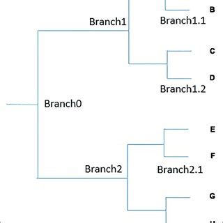 Image result for Scenario Example Binary Tree