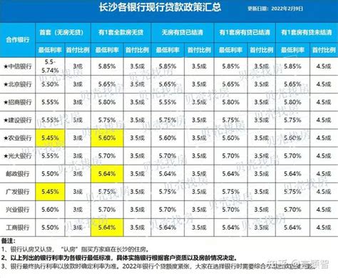 请立即给房贷利率5.88到6.37的买房人降到3.8%！_郑州_楼市_套数
