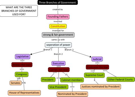 Basic Government Structure 的图像结果