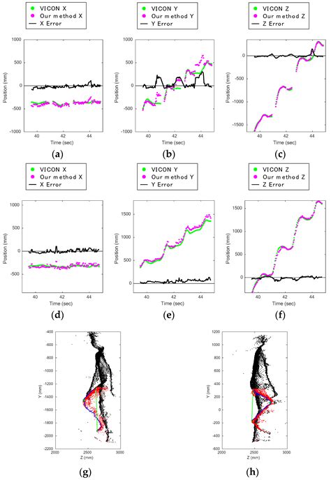 Markerless Knee Joint Position Measurement Using Depth Data during ...