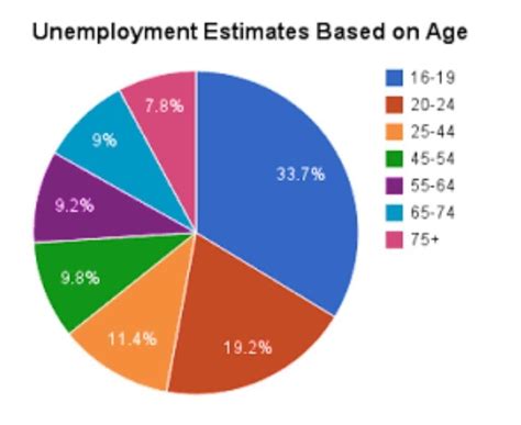 Project class 12 Pie chart on unemployment - Brainly.in