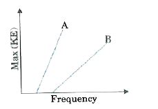 The given graph shows the variation of KE with frequency of incident ...