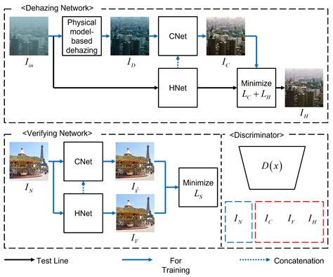Photo-Realistic Image Dehazing and Verifying Networks via Complementary ...
