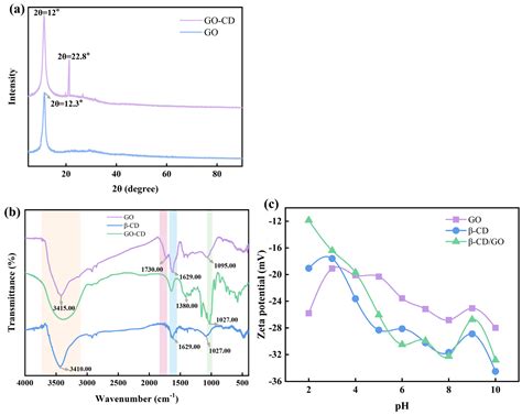 Removal Efficiency and Mechanism of Typical PPCPs onto Novel ...