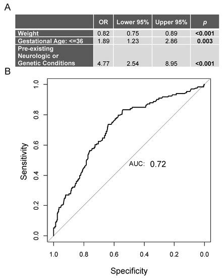 Risk Factors Associated with Mechanical Ventilation in Critical ...