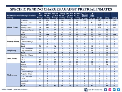 OPSO Inmate Snapshot - August 15, 2022 - Metrocrime Weekly Crime Bulletin