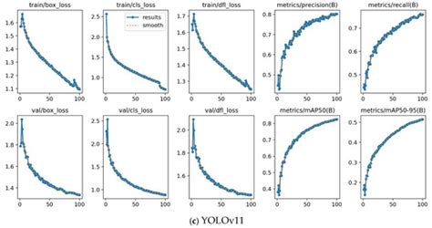 A Comparative Analysis of YOLOv9, YOLOv10, YOLOv11 for Smoke and Fire ...