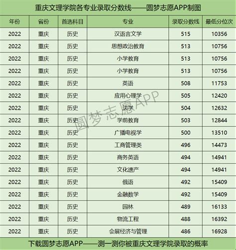 重庆文理学院各专业录取分数线2022是多少分？附重庆文理学院的王牌专业排名