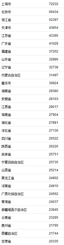 2020年居民收入榜来了！上海人均超7万元居榜首，你去年挣了多少钱?|上海_新浪财经_新浪网