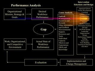 Image result for Human Performance Technology Tools