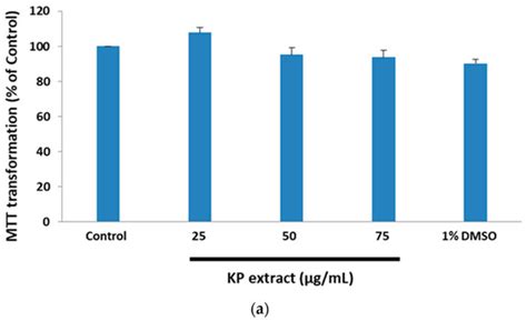 Kaempferia parviflora Rhizome Extract Inhibits Glutamate-Induced ...