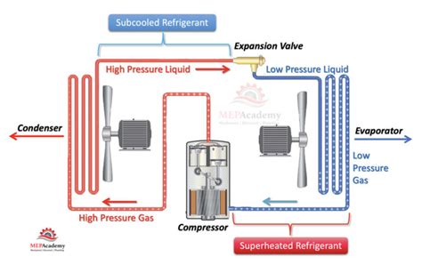 Superheat vs Subcooling Explained - MEP Academy