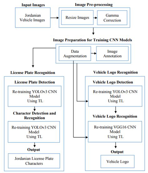 Image result for Number Plate Detection Using OpenCV Python