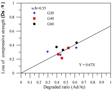 Effects of Leaching Behavior of Calcium Ions on Compression and ...