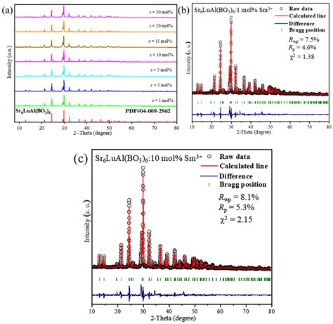 Synthesis of Sr6LuAl(BO3)6:Sm3+ Red Phosphor with Excellent Thermal ...