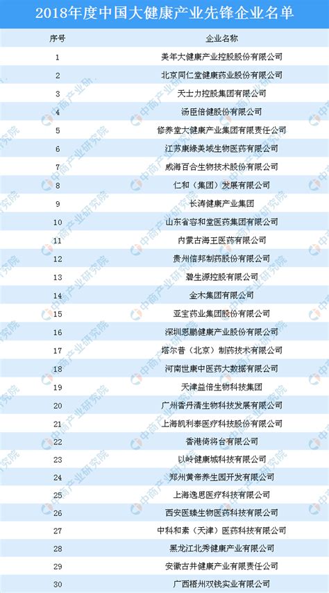 2018年度中国大健康产业先锋企业名单：美年大健康/北京同仁堂等上榜（附名单）-中商情报网