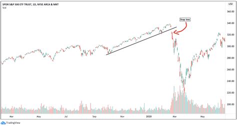 Image result for How Stop Loss Work