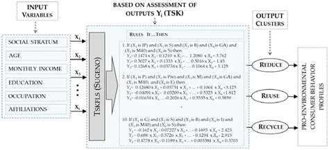 Model to Evaluate Pro-Environmental Consumer Practices
