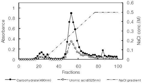 Effects of Acidic Polysaccharides from Gastrodia Rhizome on Systolic ...