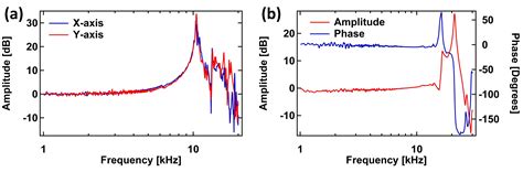 Design and Fabrication of a High-Speed Atomic Force Microscope Scan-Head
