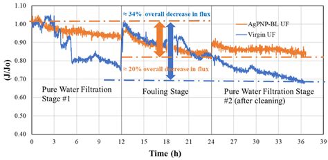 Enhanced Fouling Resistance and Antimicrobial Property of ...