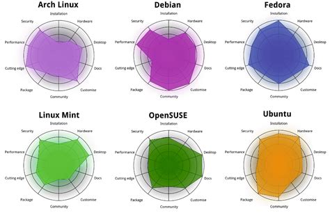 Image result for Linux Distro Performance