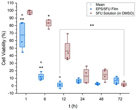 5-Fluorouracil-Encapsulated Films Using Exopolysaccharides from a ...