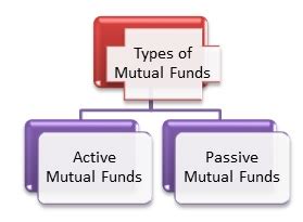 Investment in Mutual Fund: A Path To Financial Independence