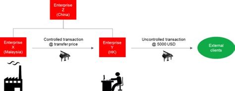 Image result for Transfer-Pricing Explained