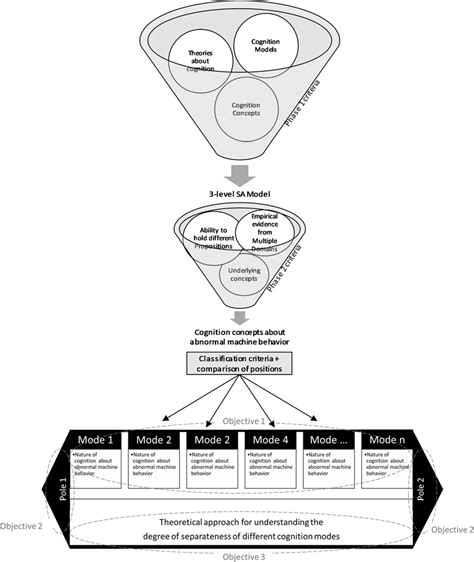 Image result for How to Write a Objective in Research Design