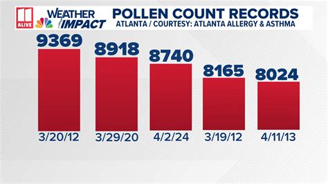 Atlanta pollen count hits all time record high Saturday March 29 ...