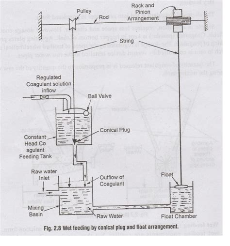 Clariflocculator - coagulation sedimentation plant with Solved Example ...