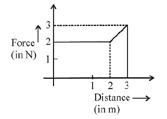 A particle moves in one dimension from rest under the influence of a ...
