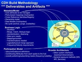 Master Data Management Methodology 的图像结果