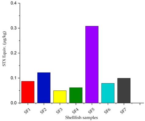 Co-Occurrence of Cyanotoxins and Phycotoxins in One of the Largest ...