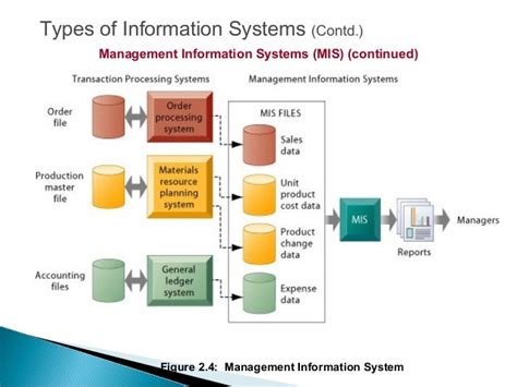 Management Information System Types 的图像结果