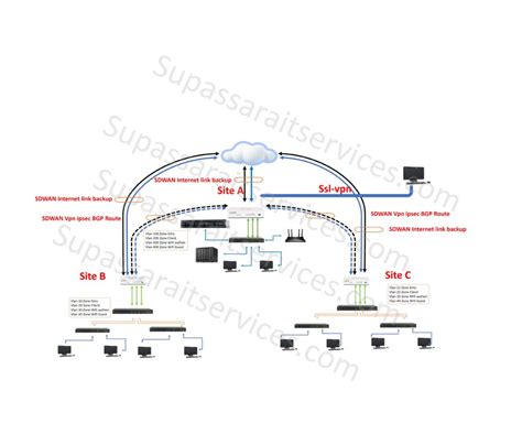 FortiGate Firewall Setup Tutorial 的图像结果